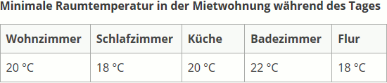 Minimale Raumtemperatur in der Mietwohnung während des Tages