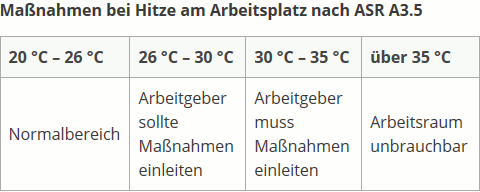 Maßnahmen bei Hitze am Arbeitsplatz nach ASR A3.5