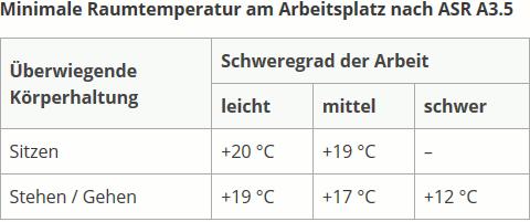 Raumtemperatur am Arbeitsplatz nach ASR A3.5